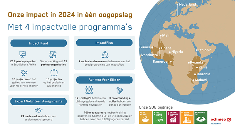 Impact 2024 in één oogopslag